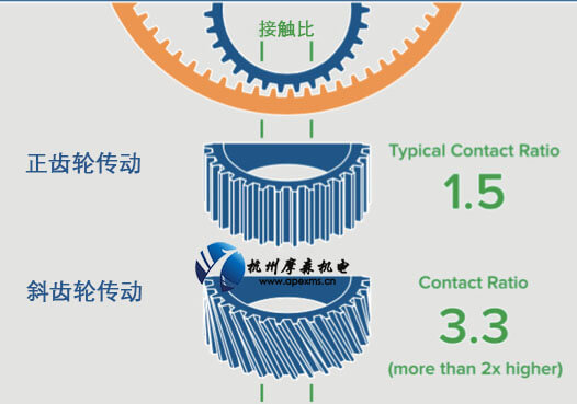 APEX减速机直齿和斜齿.jpg