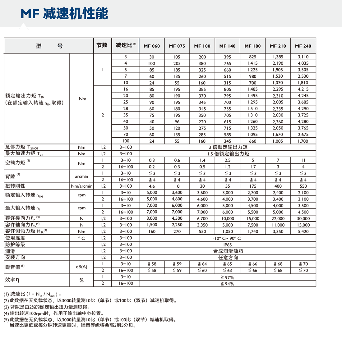 APEX减速机MF-性能参数.png